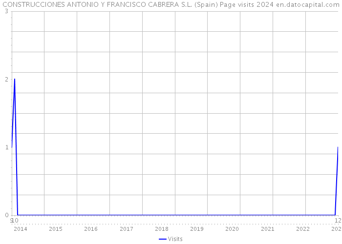 CONSTRUCCIONES ANTONIO Y FRANCISCO CABRERA S.L. (Spain) Page visits 2024 