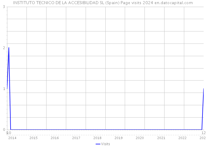 INSTITUTO TECNICO DE LA ACCESIBILIDAD SL (Spain) Page visits 2024 