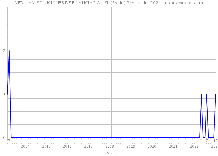 VERULAM SOLUCIONES DE FINANCIACION SL (Spain) Page visits 2024 