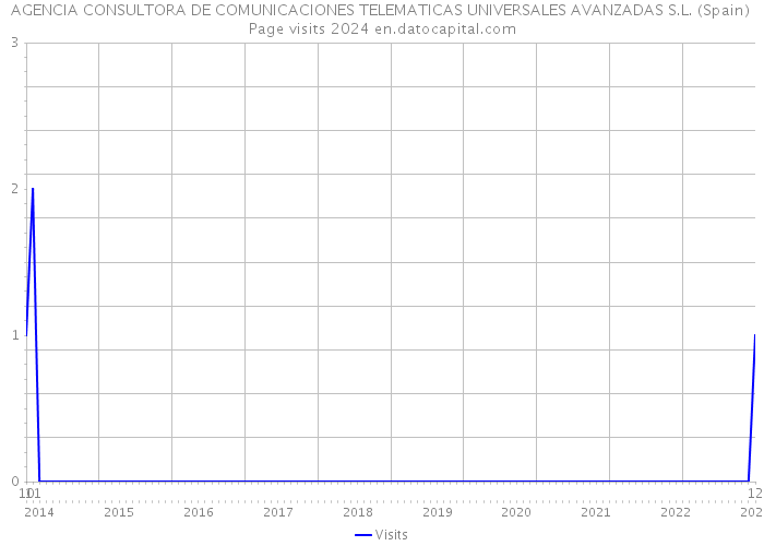 AGENCIA CONSULTORA DE COMUNICACIONES TELEMATICAS UNIVERSALES AVANZADAS S.L. (Spain) Page visits 2024 