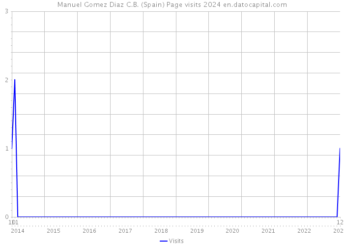 Manuel Gomez Diaz C.B. (Spain) Page visits 2024 