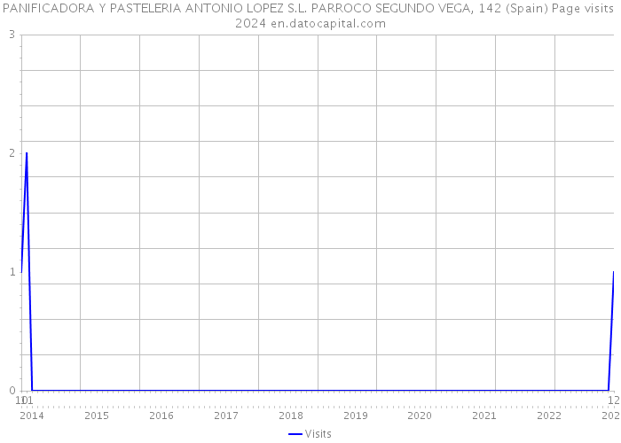 PANIFICADORA Y PASTELERIA ANTONIO LOPEZ S.L. PARROCO SEGUNDO VEGA, 142 (Spain) Page visits 2024 