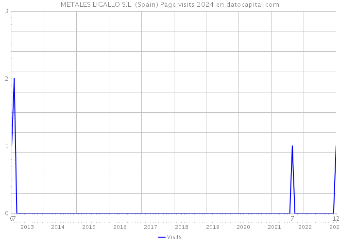METALES LIGALLO S.L. (Spain) Page visits 2024 