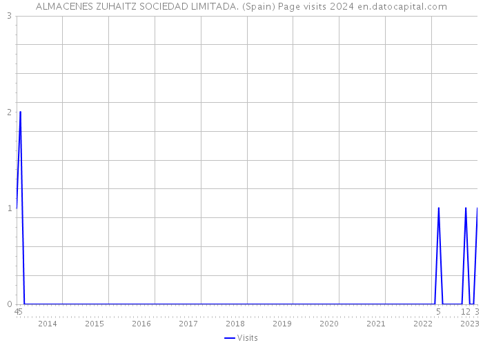 ALMACENES ZUHAITZ SOCIEDAD LIMITADA. (Spain) Page visits 2024 