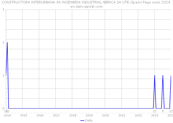 CONSTRUCTORA INTERURBANA SA INGENIERIA INDUSTRIAL IBERICA SA UTE (Spain) Page visits 2024 