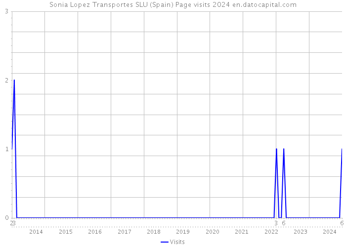 Sonia Lopez Transportes SLU (Spain) Page visits 2024 