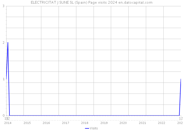 ELECTRICITAT J SUNE SL (Spain) Page visits 2024 