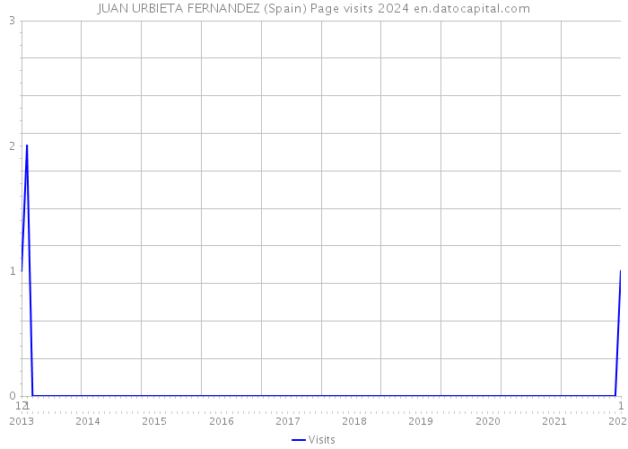 JUAN URBIETA FERNANDEZ (Spain) Page visits 2024 