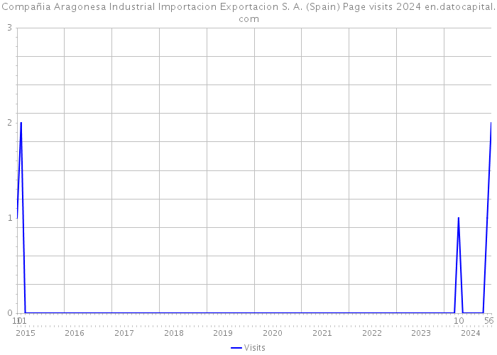 Compañia Aragonesa Industrial Importacion Exportacion S. A. (Spain) Page visits 2024 