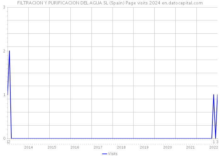 FILTRACION Y PURIFICACION DEL AGUA SL (Spain) Page visits 2024 