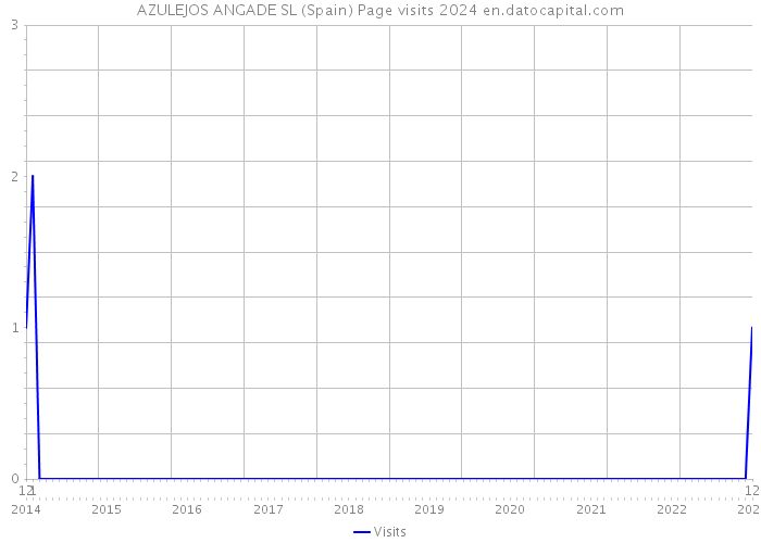 AZULEJOS ANGADE SL (Spain) Page visits 2024 