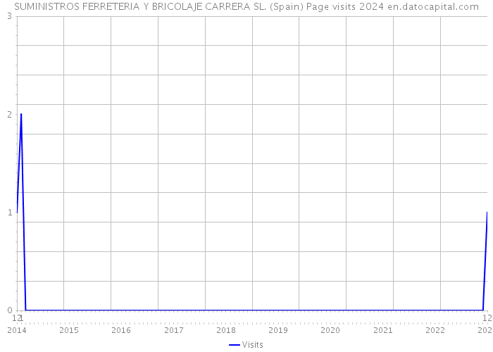 SUMINISTROS FERRETERIA Y BRICOLAJE CARRERA SL. (Spain) Page visits 2024 