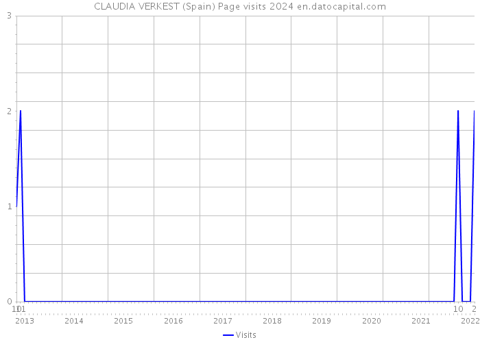 CLAUDIA VERKEST (Spain) Page visits 2024 
