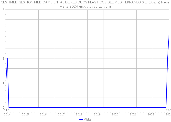 GESTIMED GESTION MEDIOAMBIENTAL DE RESIDUOS PLASTICOS DEL MEDITERRANEO S.L. (Spain) Page visits 2024 