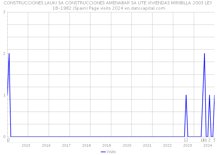 CONSTRUCCIONES LAUKI SA CONSTRUCCIONES AMENABAR SA UTE VIVIENDAS MIRIBILLA 2003 LEY 18-1982 (Spain) Page visits 2024 