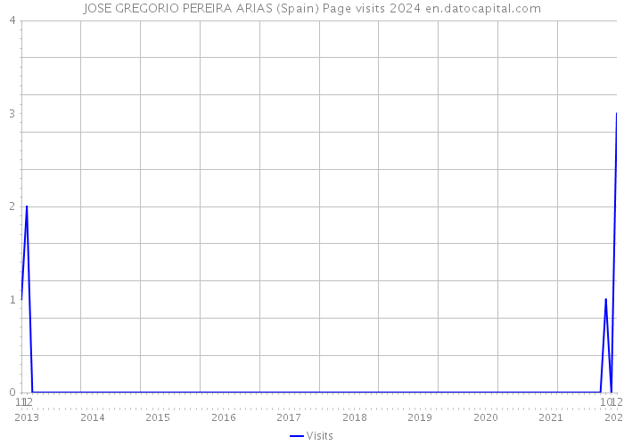 JOSE GREGORIO PEREIRA ARIAS (Spain) Page visits 2024 