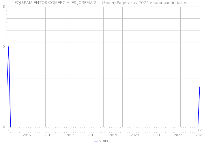 EQUIPAMIENTOS COMERCIALES JOREMA S.L. (Spain) Page visits 2024 