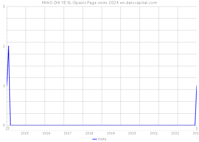 MIAO ZHI YE SL (Spain) Page visits 2024 