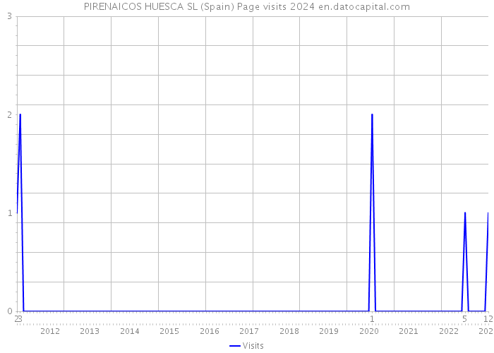 PIRENAICOS HUESCA SL (Spain) Page visits 2024 