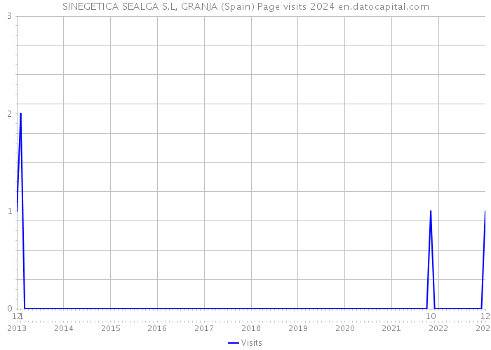 SINEGETICA SEALGA S.L, GRANJA (Spain) Page visits 2024 