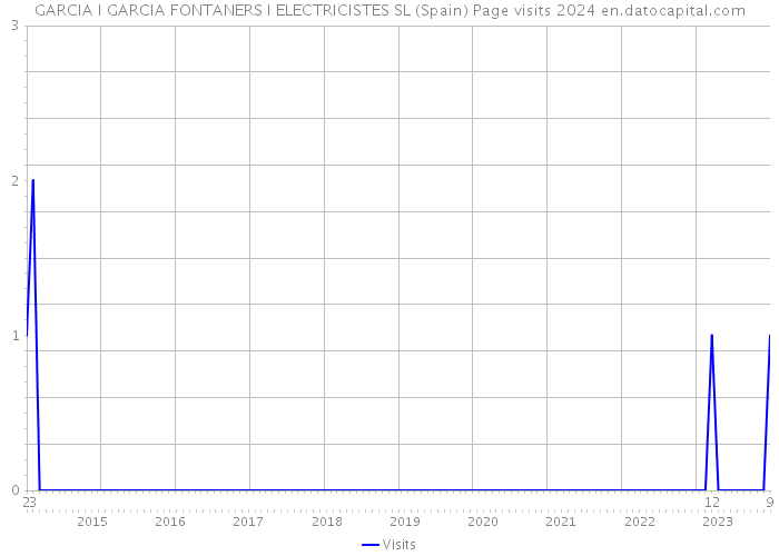 GARCIA I GARCIA FONTANERS I ELECTRICISTES SL (Spain) Page visits 2024 