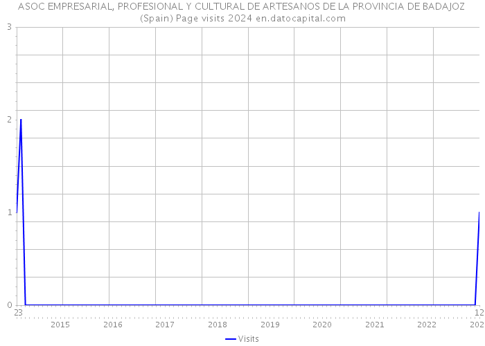 ASOC EMPRESARIAL, PROFESIONAL Y CULTURAL DE ARTESANOS DE LA PROVINCIA DE BADAJOZ (Spain) Page visits 2024 