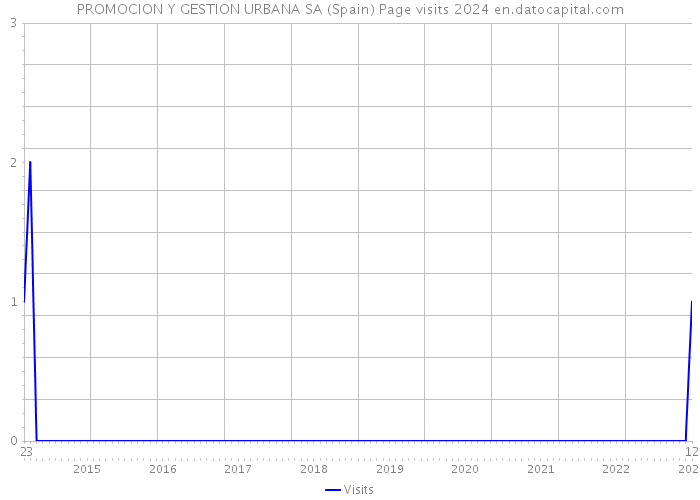 PROMOCION Y GESTION URBANA SA (Spain) Page visits 2024 