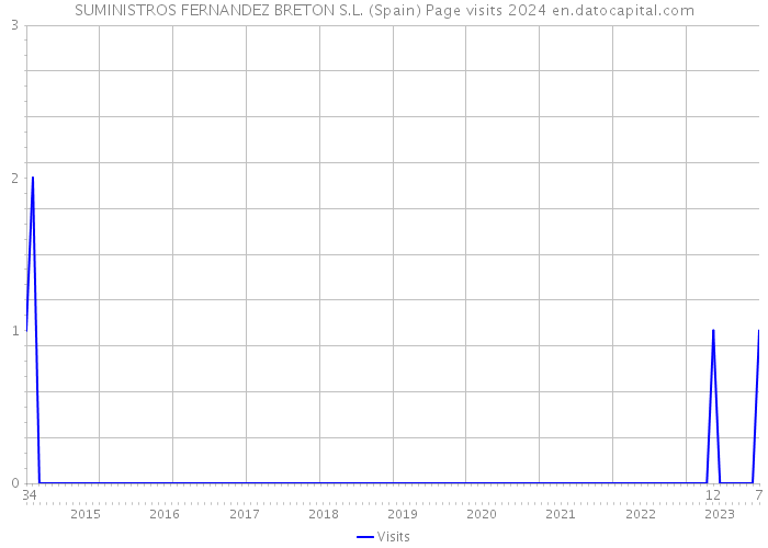 SUMINISTROS FERNANDEZ BRETON S.L. (Spain) Page visits 2024 