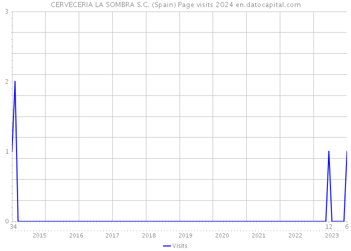CERVECERIA LA SOMBRA S.C. (Spain) Page visits 2024 