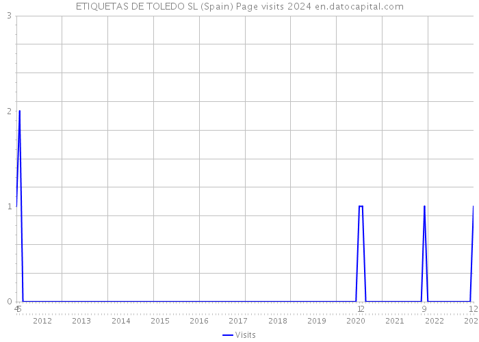 ETIQUETAS DE TOLEDO SL (Spain) Page visits 2024 