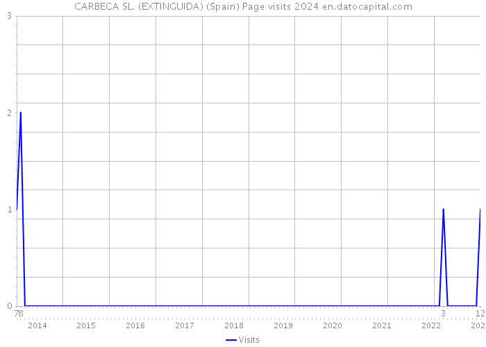 CARBECA SL. (EXTINGUIDA) (Spain) Page visits 2024 