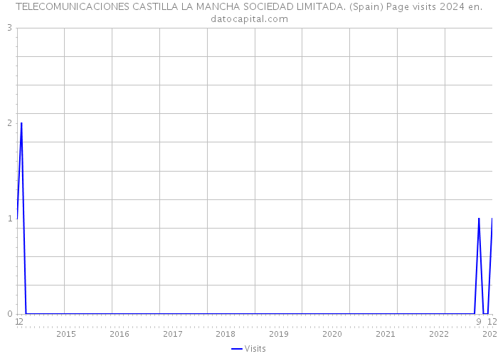 TELECOMUNICACIONES CASTILLA LA MANCHA SOCIEDAD LIMITADA. (Spain) Page visits 2024 