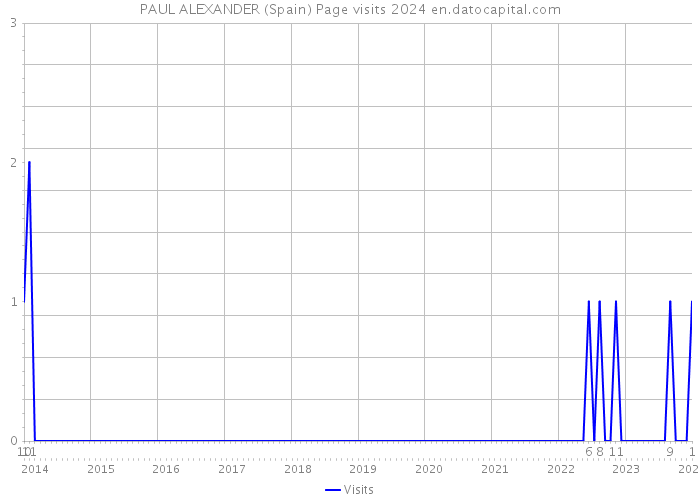 PAUL ALEXANDER (Spain) Page visits 2024 