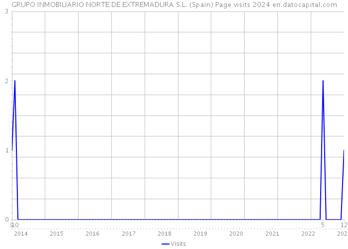 GRUPO INMOBILIARIO NORTE DE EXTREMADURA S.L. (Spain) Page visits 2024 