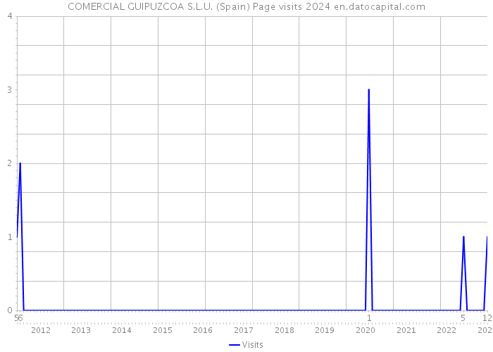 COMERCIAL GUIPUZCOA S.L.U. (Spain) Page visits 2024 
