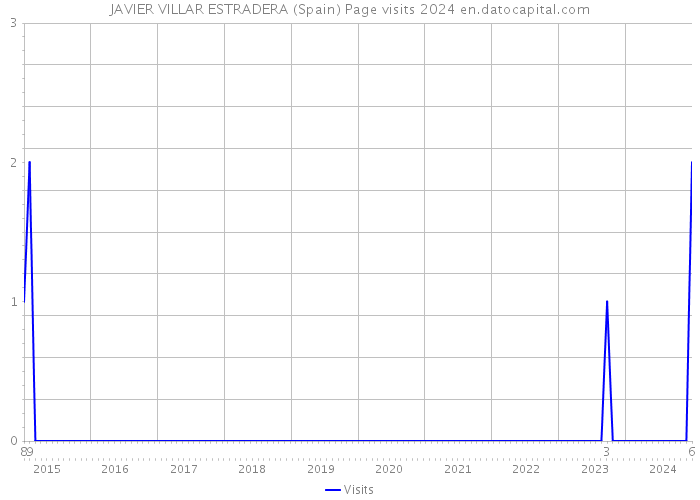 JAVIER VILLAR ESTRADERA (Spain) Page visits 2024 