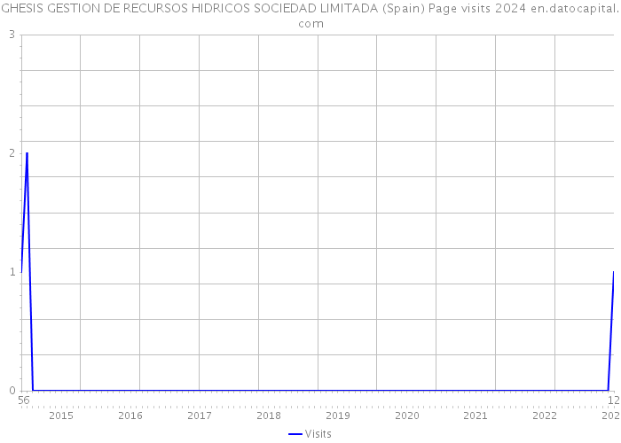 GHESIS GESTION DE RECURSOS HIDRICOS SOCIEDAD LIMITADA (Spain) Page visits 2024 