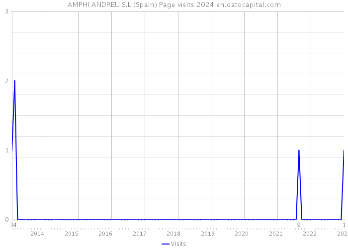 AMPHI ANDREU S.L (Spain) Page visits 2024 
