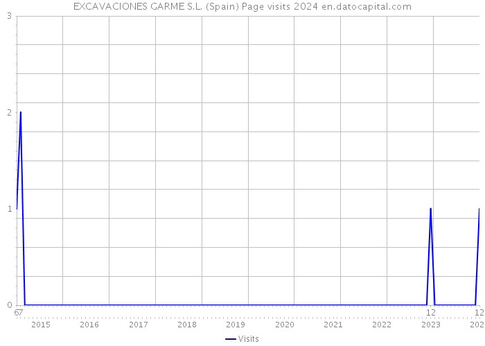 EXCAVACIONES GARME S.L. (Spain) Page visits 2024 