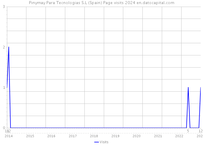 Pinymay Para Tecnologias S.L (Spain) Page visits 2024 