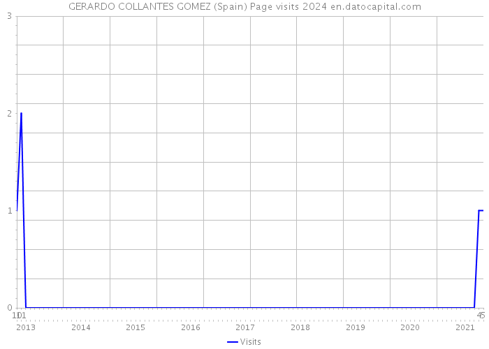 GERARDO COLLANTES GOMEZ (Spain) Page visits 2024 