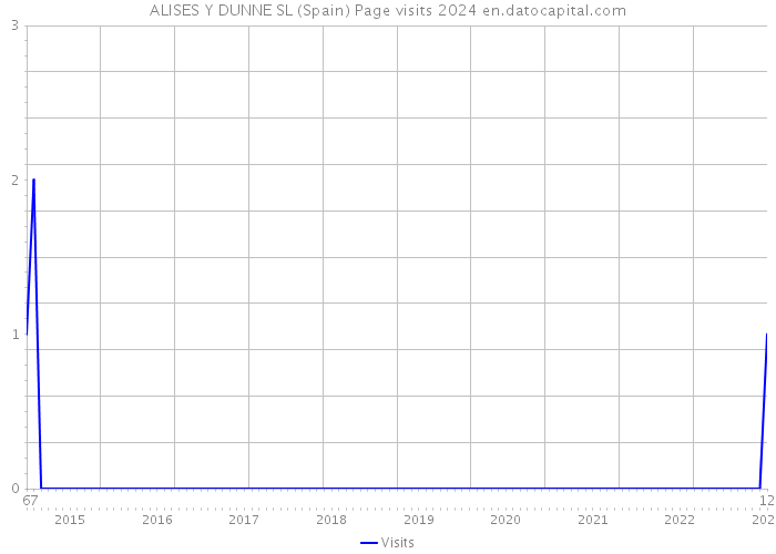 ALISES Y DUNNE SL (Spain) Page visits 2024 