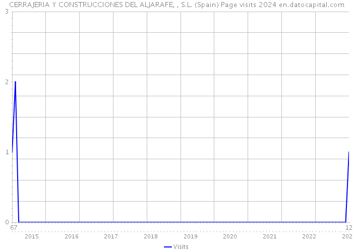 CERRAJERIA Y CONSTRUCCIONES DEL ALJARAFE, , S.L. (Spain) Page visits 2024 