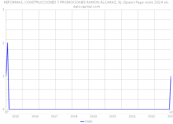REFORMAS, CONSTRUCCIONES Y PROMOCIONES RAMON ALCARAZ, SL (Spain) Page visits 2024 