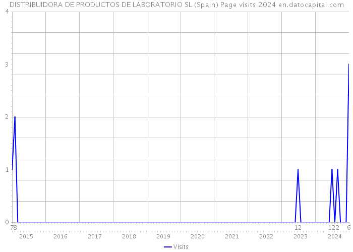 DISTRIBUIDORA DE PRODUCTOS DE LABORATORIO SL (Spain) Page visits 2024 