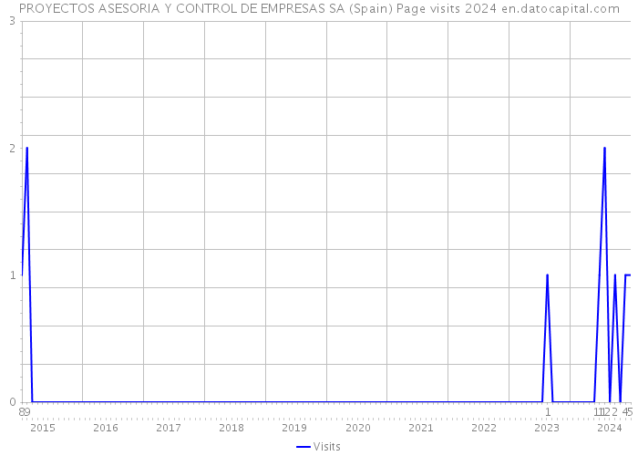 PROYECTOS ASESORIA Y CONTROL DE EMPRESAS SA (Spain) Page visits 2024 