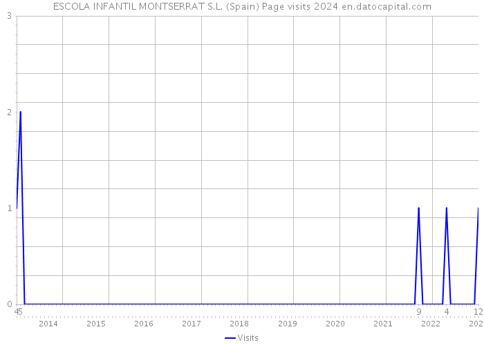 ESCOLA INFANTIL MONTSERRAT S.L. (Spain) Page visits 2024 