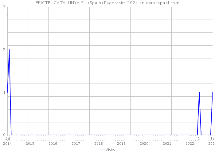 ERICTEL CATALUNYA SL. (Spain) Page visits 2024 