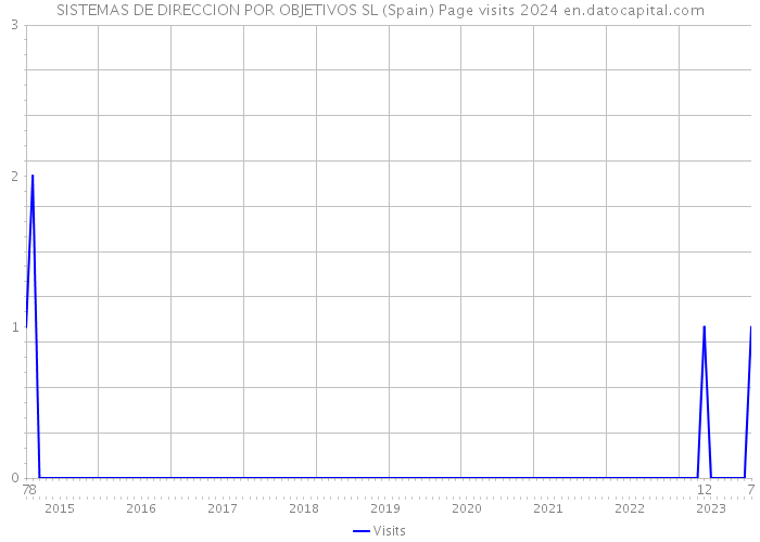 SISTEMAS DE DIRECCION POR OBJETIVOS SL (Spain) Page visits 2024 
