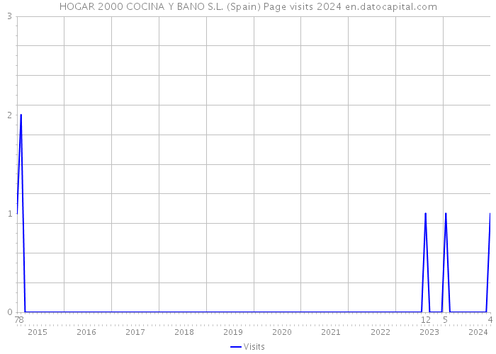HOGAR 2000 COCINA Y BANO S.L. (Spain) Page visits 2024 